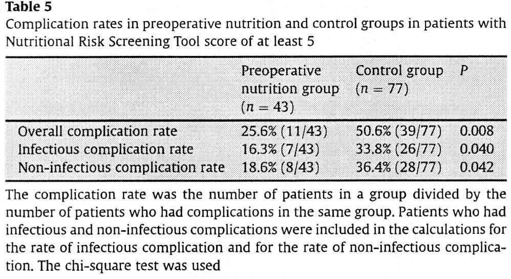 Preoperative nutrition therapy in patients