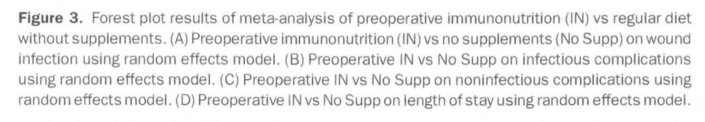Immunonutrition vs regular diet Wound infection