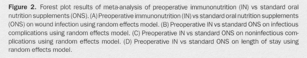 Immunonutrition vs standard ONS Wound infection complications Non-infectious
