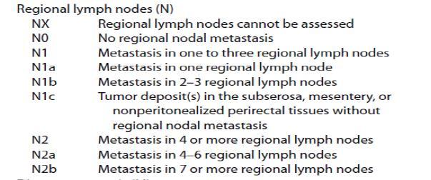 N Codes and Description 55 Counting Lymph Nodes Important for Colon Lymph Node
