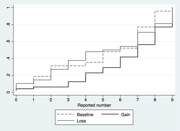 Figure 1: Cumulative distribution per treatment Table 2: Descriptive statistics Obs. Mean Std. Dev. Low High Baseline 48 5.06 2.85 23 (48%) 25 (52%) Gain 48 6.44 2.46 14 (29%) 34 (71%) Loss 48 5.06 3.