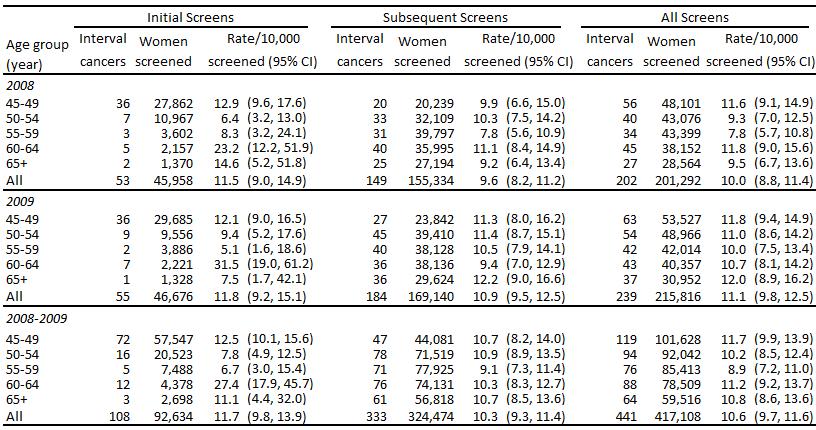 Table 3: First-year (<12 months) interval breast cancers after an initial or subsequent screen by age group and screening year, BSA programme, 2008 2009 Table 4: Second-year (12 to