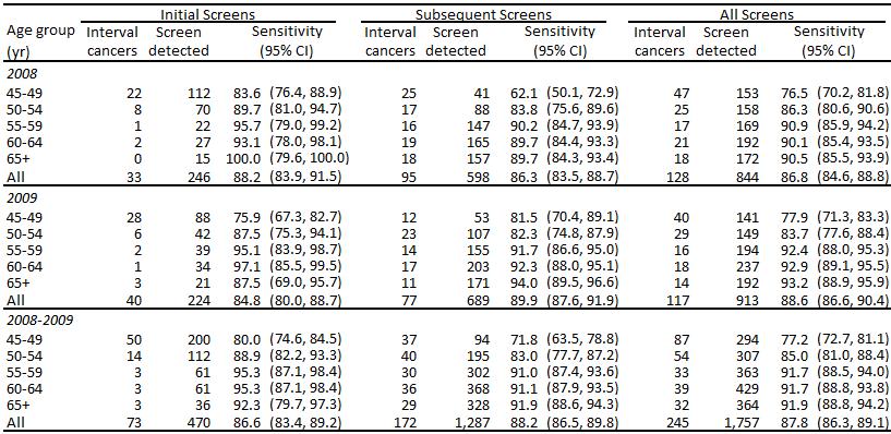 Table 5: First-year (<12 months) programme sensitivity (%) after an initial or