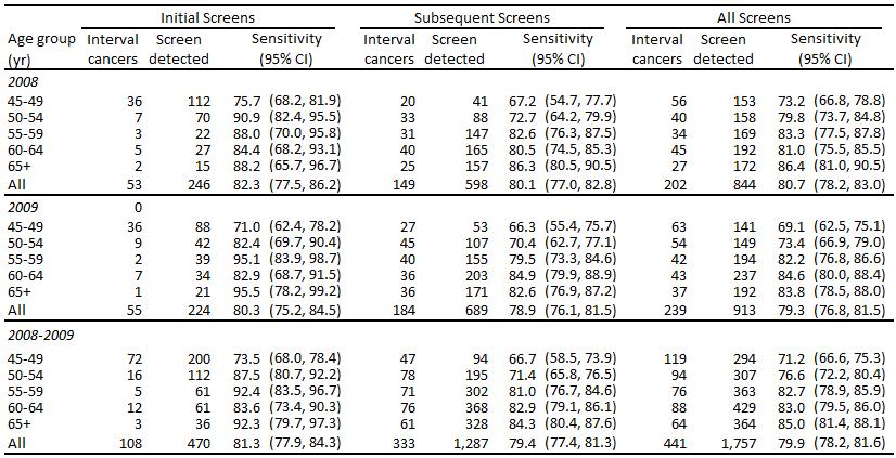 to <24 months) programme sensitivity (%) after an initial or subsequent screen by age