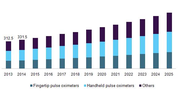 Market Size The worldwide market for pulse oximetry is over a billion US dollars. U.S. pulse oximeters market projections by type, 2013-2025 (USD Million) The global market size is projected to grow by ~6% over the forecast period.