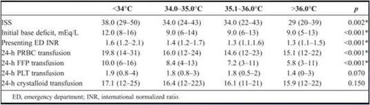 Hypothermia Clinically significant at temp < 35 Prolongs clotting times, increases fibrinolysis, causes
