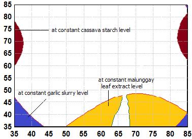 Cassava Starch (g)/ Garlic Slurry (ml) Malunggay Leaves Extract (%)/ Garlic Slurry (ml) Fig. 1: Superimposed contour plots showing the optimum region 3.4.