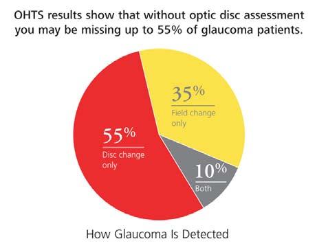 3 consecutive fields are required to reliably confirm glaucoma!