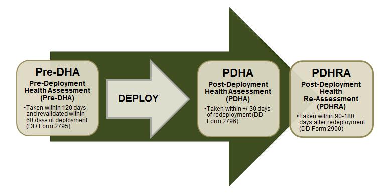 DHA, PDHA, PDHRA, and/or PHA during 2015 (Figure B-1). The health assessment data were linked to administrative medical data to assess healthcare utilization before and after screening.