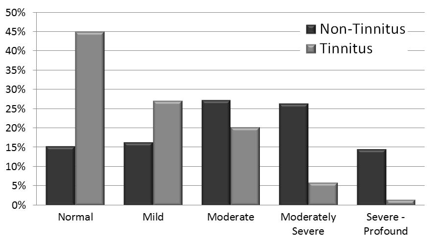 aid use was more common among non-tinnitus subjects (58.9%) than among tinnitus subjects (41.1%).