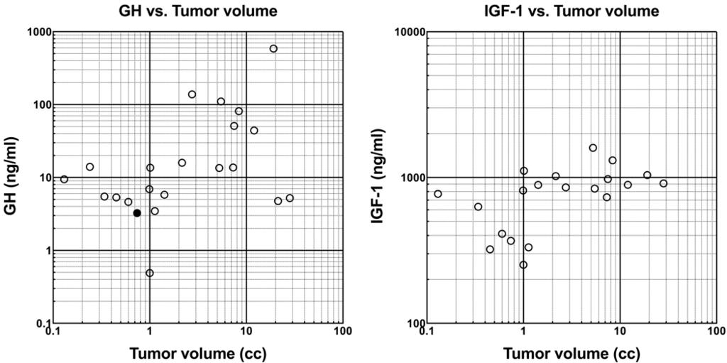 L. Schwyzer et al. FIG. 1. Graphs showing a trend toward a correlation when comparing tumor volume to plasma GH (left; p = 0.07).