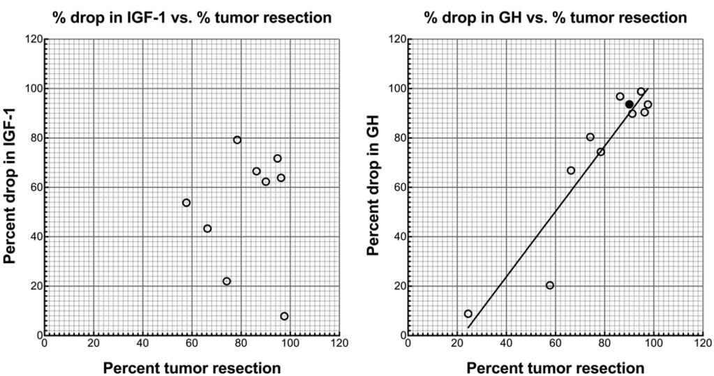 Growth hormone levels versus tumor volume FIG. 3. Graphs showing that there was no correlation between the percent drop in plasma IGF-1 and the percent tumor removal (left; p = 0.42).