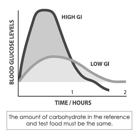 Timing of nutrient intake post workout has a great impact on efficacy of the nutrition Glycogen Energy Replenishment Timing When carbohydrates are provided immediately post exercise, the quantity of