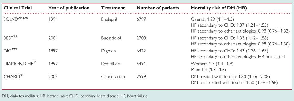 DM and mortality in HF: clinical trial