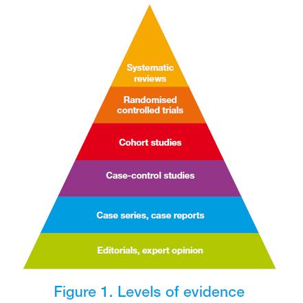 CEBM Levels of Evidence Scale Level 1 1a: SR of RCTs 1b: Individual RCTs 1c: All or none studies Level 2 2a: SR of cohort studies 2b: Individual cohort studies 2c: Outcomes research Level 3 3a: SR of