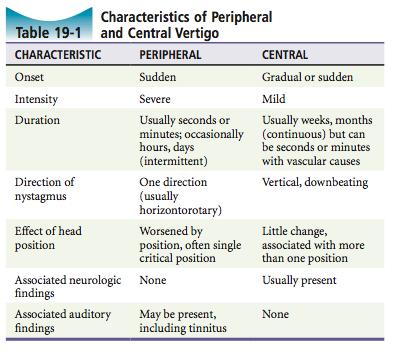 1) Compare characteristics of peripheral and central vertigo Peripheral History: 1. Sudden onset 2. Severe symptoms 3. Usually seconds-minutes (may be hrs.) 4.