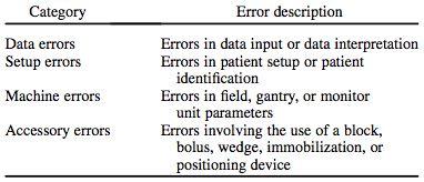 The types of errors differ significantly between IMRT