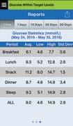 Glucose Pie Chart This report shows in graphical format what percent of