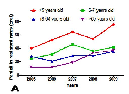2005-2009 PRSP (oral) and PNSSP (parenteral) rate in Mainland China Changes in the oral penicillin resistant rates (A) and penicillin parenteral non-susceptible rates (B) of