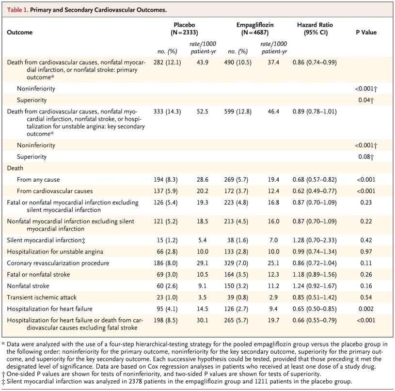 Primary and Secondary Cardiovascular Outcomes.