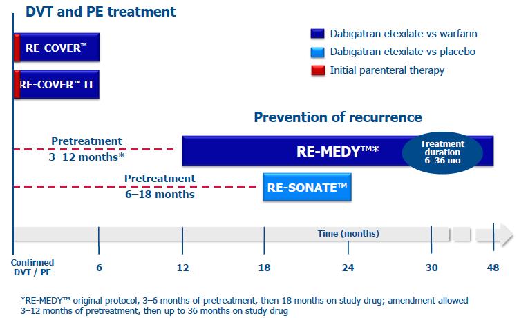 Overview of Boehringer Ingelheim s phase III clinical trials for treatment and prevention of recurrent DVT and PE 7,8 Name of trial Dose Conclusions Treatment of DVT and PE RE-COVER / RE-COVER II