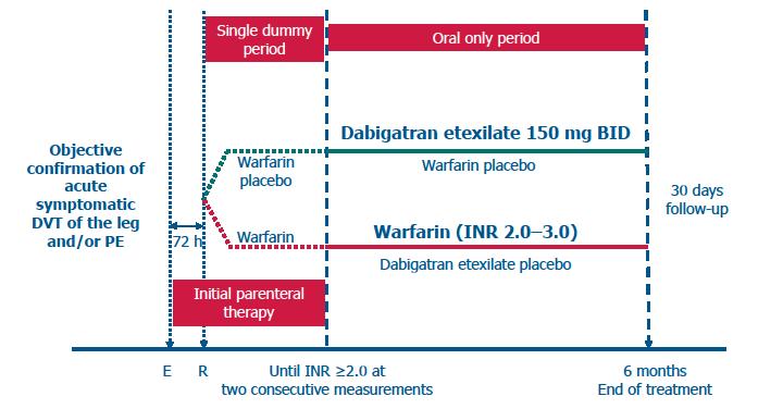RE-COVER TM /RE-COVER TM II: Treatment of Acute Venous Thromboembolism with Dabigatran or Warfarin and Pooled Analysis 7 Objective: To evaluate the efficacy and safety of oral dabigatran etexilate