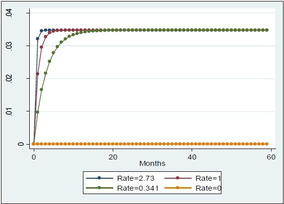 Figure 4: Sensitivity analysis of the transmission rate. The variation in monthly malaria incidence with transmission rate revealed that the monthly malaria incidence is always positive Figure 3.