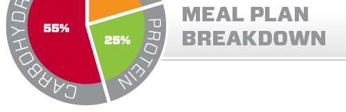 WHAT SHOULD MY MEAL LOOK LIKE??? US Soccer recommend 55% of your meal to be carbs, 25% protein, and 20% fat.