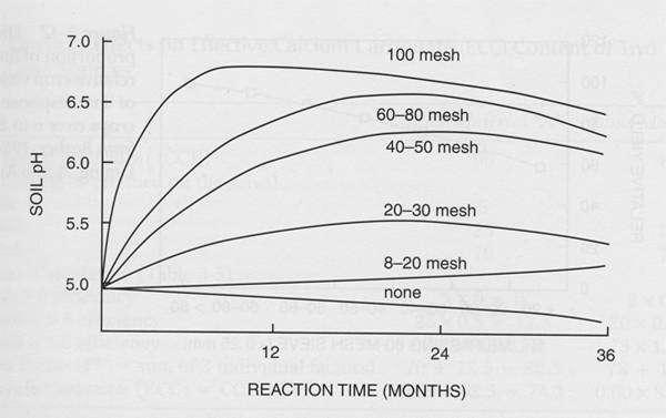 Effect of particle size on soil ph over 3