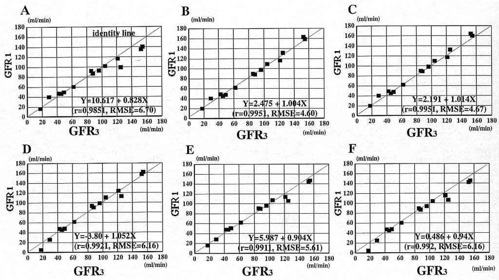 Table 2 Bland and Altman s analysis of the GFR difference between the estimate by 6 single-plasma-sample at sample time = 120 min and the reference GFR estimated by the 2-exponential method Methods