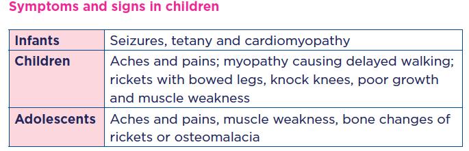 4.3) Symptoms and signs of Vitamin D deficiency in children-reproduced as below from RCPCH Vitamin D document-see reference 4 4.
