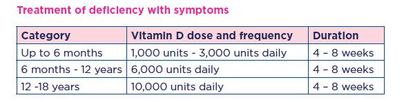 1) Offer to parents (and young adult patients) prescription of supplemental Vitamin D 400 units for ALL children with epilepsy who are on antiepileptic treatment.