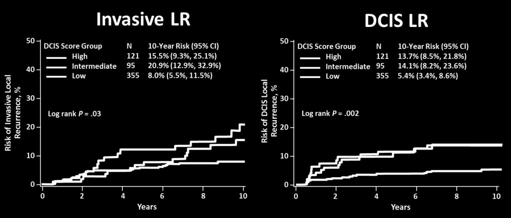8% for high risk (Figure 6). DCIS Score was predictive of both invasive and DCIS local recurrence (P =.03 and P =.002, respectively) (Figure 7).