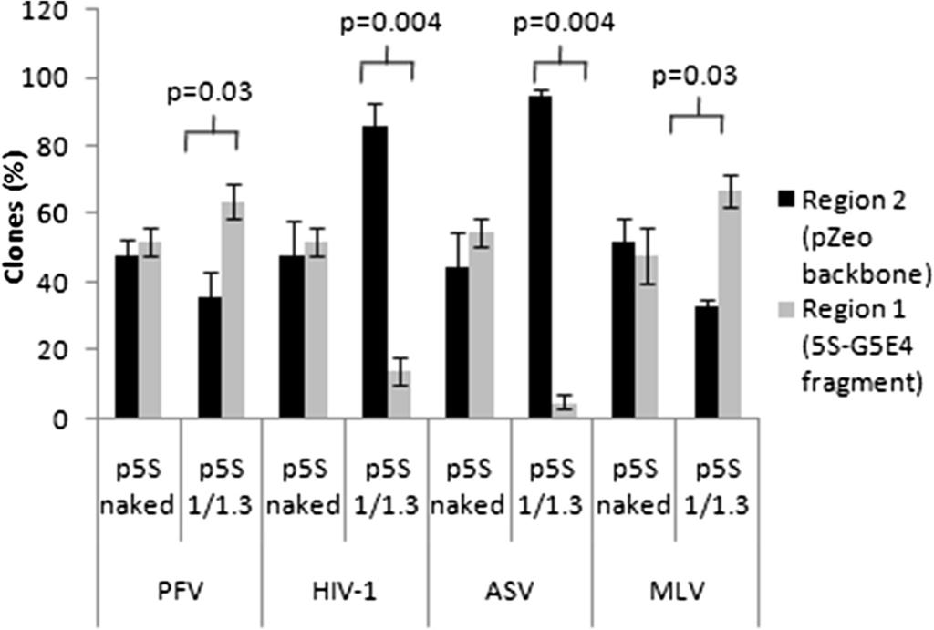 Benleulmi et al. Retrovirology (2015) 12:13 Page 6 of 16 Figure 3 Localization of the HIV-1, PFV, MLV and ASV integration sites in both regions of the naked or chromatinized acceptor DNA.