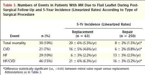 n = 394 pts with flail MV and MR (64% NYHA I-II) 102 pts NYHA I and EF > 60% 64 ± 11 y EF = 67 ±10 ESD = 35 ± 7 MV surgery