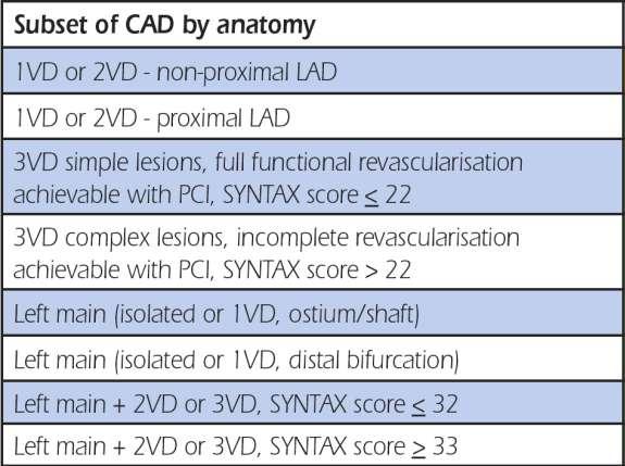 Indications for CABG