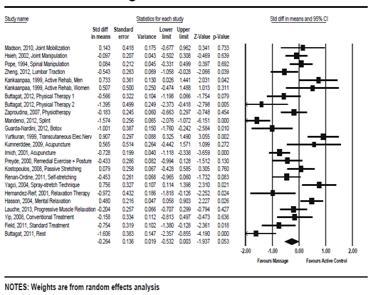 Results: Meta-Analysis General Population What is the efficacy of massage for treating pain... compared to an active comparator?