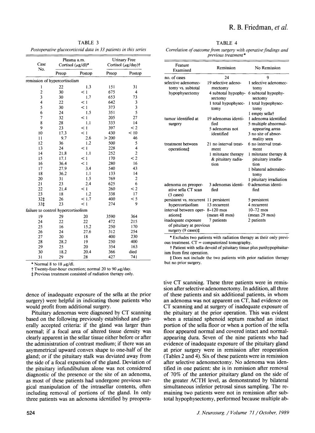 R. B. Friedman, et al. TABLE 3 Postoperative glucocorticoid data in 33 patients in this series Case No. Plasma a.m. Cortisol (ug/dl)* Urinary Free Cortisol (tzg/day)t Preop Postop Preop Postop remission ofhyperco~isolism 1 22 1.