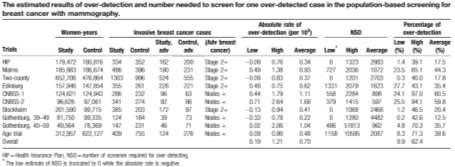 Survival probabiltiy Assessing overdetection in breast cancer screening using data on