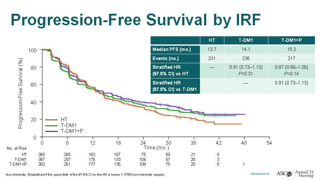 Progression-Free Survival by IRF Key Differences Between CLEOPATRA and MARIANNE MARIANNE Poorer prognosis population - Shorter