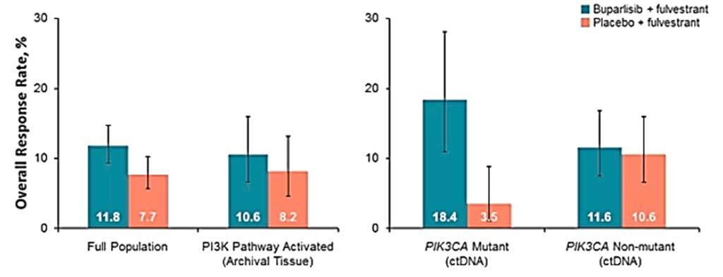 Buparlisib Plus Fulvestrant Produced A Clinically Meaningful PFS Improvement in Patients With ctdna PIK3CA Mutations ctdna PIK3CA Mutant n = 200 Buparlisib + fulvestrant n = 87 Placebo + fulvestrant