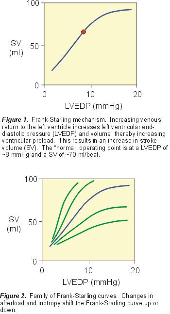 Frank-Starling Mechanism: Preload, Myocardial Contractility and Afterload Increased venous return increases ventricular filling (EDV) and preload, which is the initial stretching of the cardiac