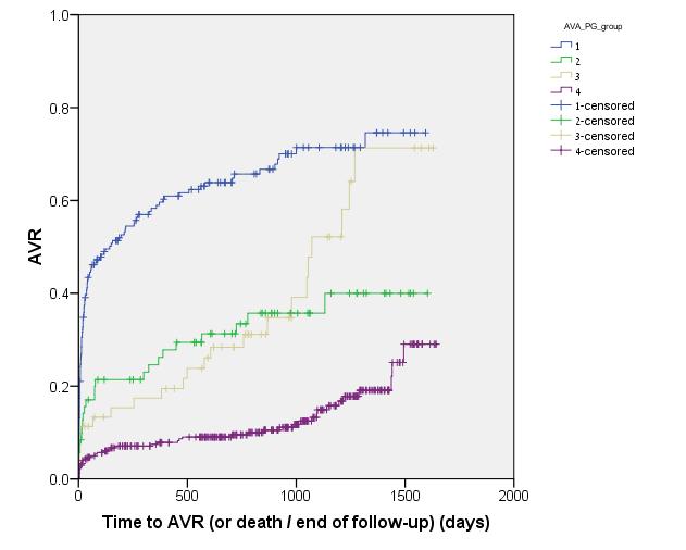 Results Referral to Aortic Valve Replacement (AVR) All patients n=618; AVR 212 pts (34%) Excluding 71 pts (12%) hospitalized
