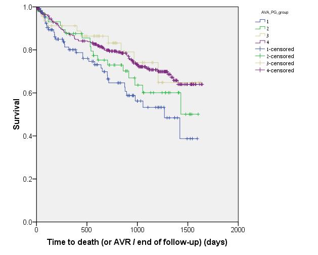 Results Survival with Medical Rx (without AVR) AVA / ΔP AVA / ΔP AVA /