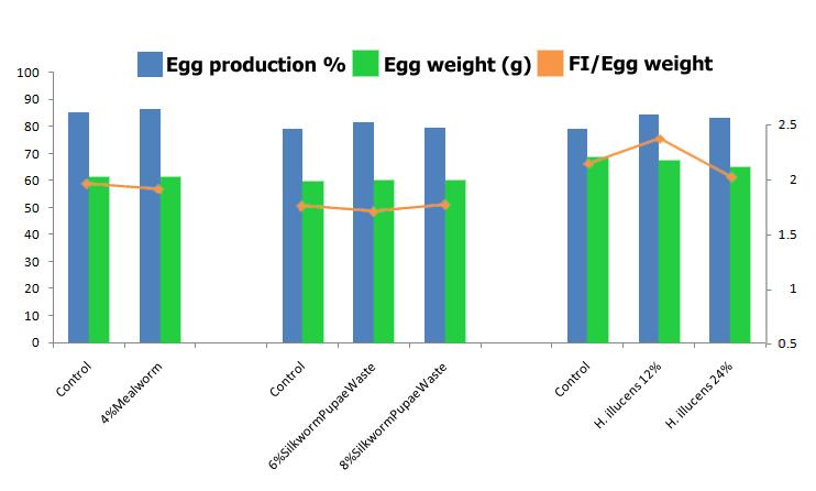 2.2 Poultry <Layers: Performances> Mealworm larvae (Tenebrio molitor) Wang et al.