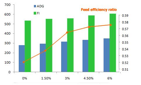 2.3 Swine <Performances> ADG, Feed intake and Feed efficiency ratio Mealworm larvae