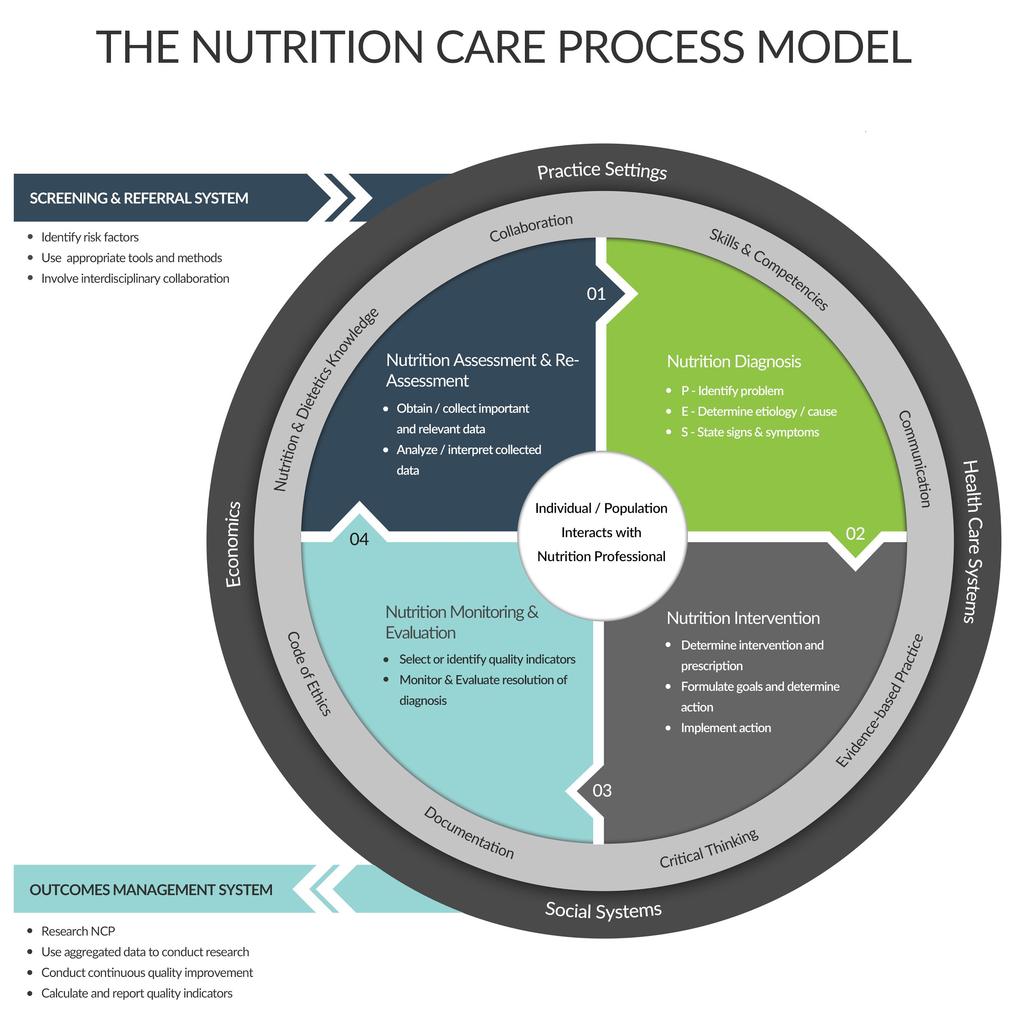 Nutrition Care Process Assessment - Dietary/Ecological, questionnaire Diagnosis - Unevenly distributed macronutrient intake