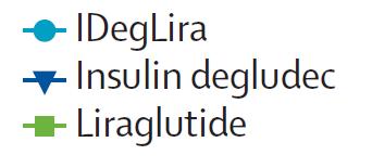 DUAL I: IDegLira vs IDeg vs Liraglutide Mean Daily Doses 53
