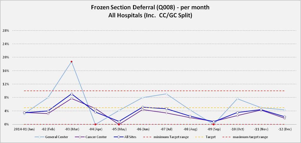 4. Frozen Section Deferral Frozen Section Deferral Deferral rate - This tracks the number of cases where frozen section diagnosis was deferred until final diagnosis was reached on permanent section.