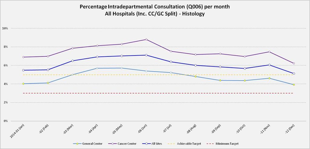 Graph 2 Year on year (created July 2016) 12.0% Intradepartmental Consultation by P-code 10.0% 8.0% 6.0% 4.0% 2.0% 0.